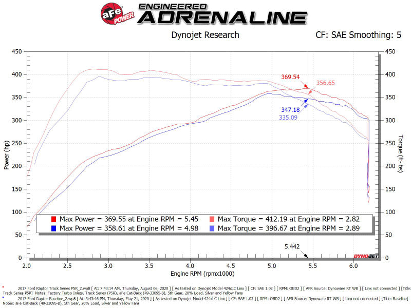 aFe 17-20 Ford F-150/Raptor Track Series Carbon Fiber Cold Air Intake System With Pro 5R Filters