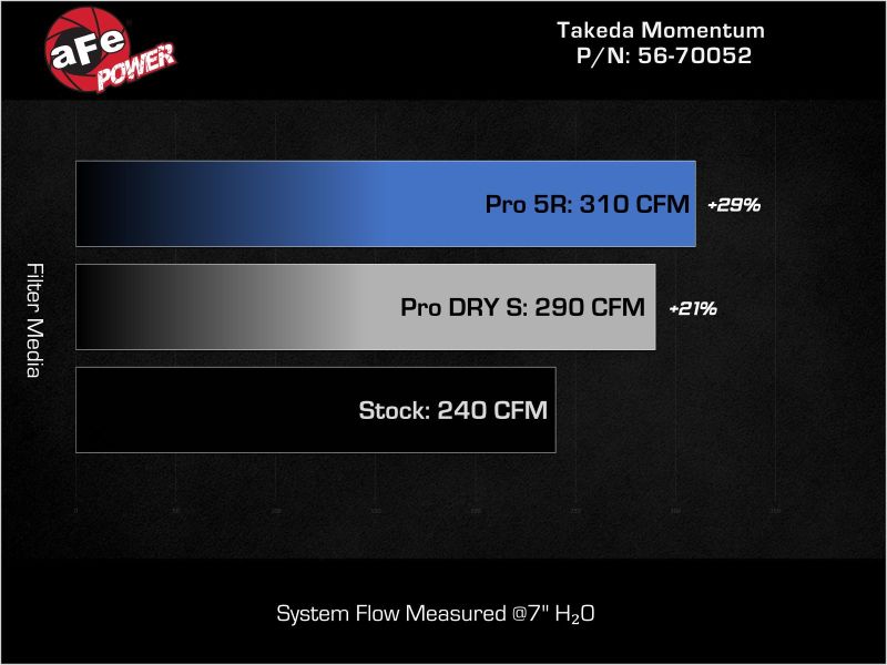 AFE Momentum Intake System w/ Pro 5R Filter 2021+ Acura TLX