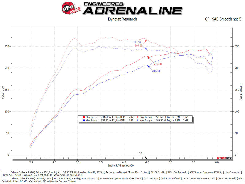 aFe 20-24 Subaru Outback Takeda Momentum  Pro 5R Cold Air Intake Filter